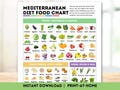 Mediterranean Diet Food Chart Healthy Eating Reference Guide Essential Nutrients List Superfoods Nutrition Printable Poster Food Infographic