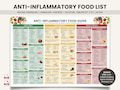 Anti Inflammatory Food List Printable Guide for Arthritis, Metabolic Syndrome, IBD | Anti-Inflammation Diet Food Chart, Foods to Eat & Avoid
