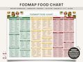 FODMAP Food Chart, IBS Diet Guide, Printable Low Fodmap Food List + Grocery List, Nutrition Guide for Gut Health, IBD Meal Plan, Fodmap Diet