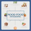 Add-on to food pyramid, Infographic "Mood Food", nutrition poster, template for nutrition counseling, school & practice