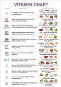 Vitamin Chart | Food & Vitamins Guide | A4 Size | Instant Download