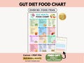 Gut Diet Food Chart List, Anti-Inflammatory Meal Plan Printable, Microbiome, Canva + PDF, PLR Resell Rights