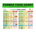 Fodmap Food Chart, Low Fodmap Diet List, Gluten Free Diet, Meal Prep Grocery, Nutrition Guide for IBS Meal Plan and Gut Health