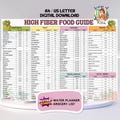 High Fiber Food List Printable, Soluble Fiber & Insoluble Fiber Chart, Fiber-Rich Grocery List, Fiber Diet Nutrition Poster for Gut Health
