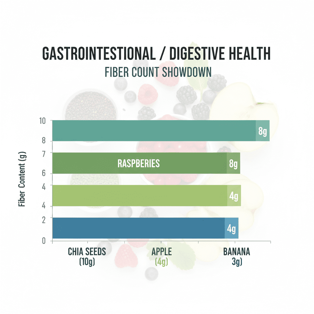 Fiber Count Showdown. A bar chart comparing the fiber content of Raspberries (8g), Chia Seeds (10g), Apple (4g), and Banana (3g).